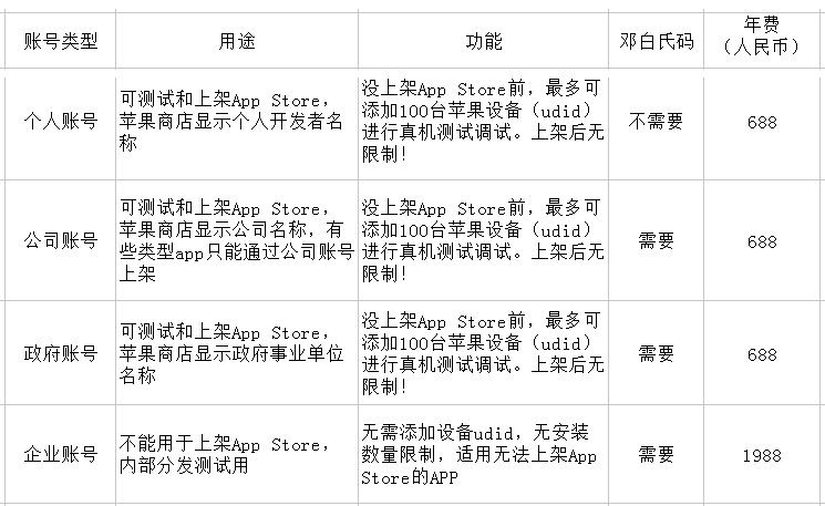 蘋果開發者賬號解析